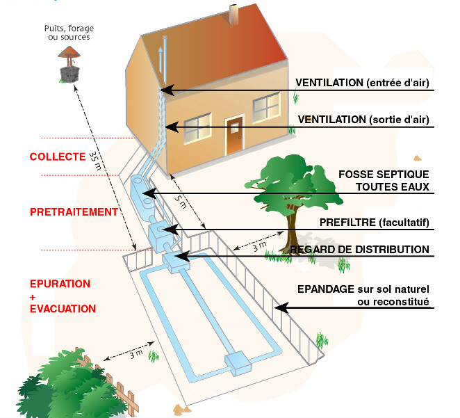 fosse septique pas aux normes